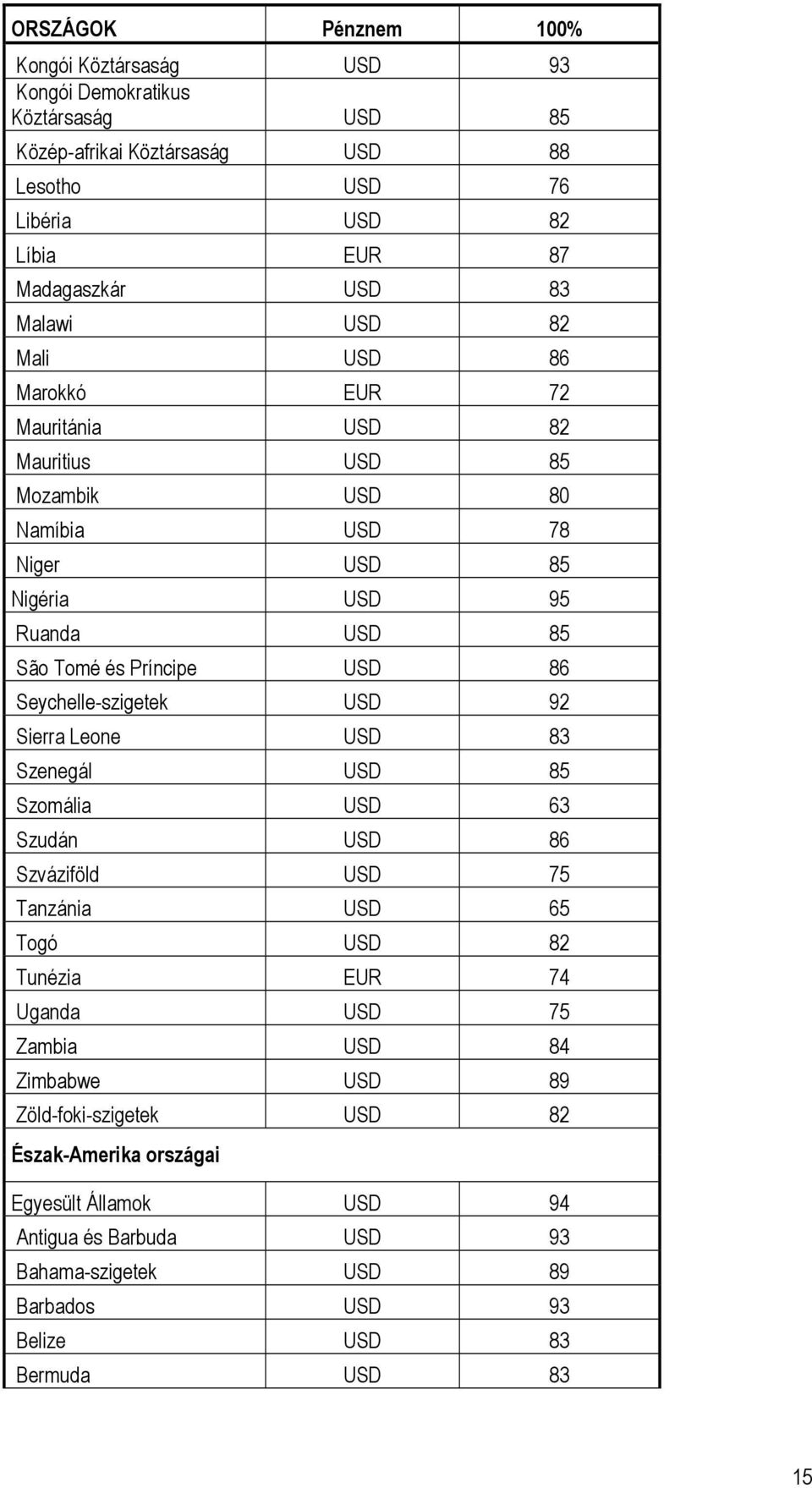 Seychelle-szigetek USD 92 Sierra Leone USD 83 Szenegál USD 85 Szomália USD 63 Szudán USD 86 Szváziföld USD 75 Tanzánia USD 65 Togó USD 82 Tunézia EUR 74 Uganda USD 75 Zambia USD 84