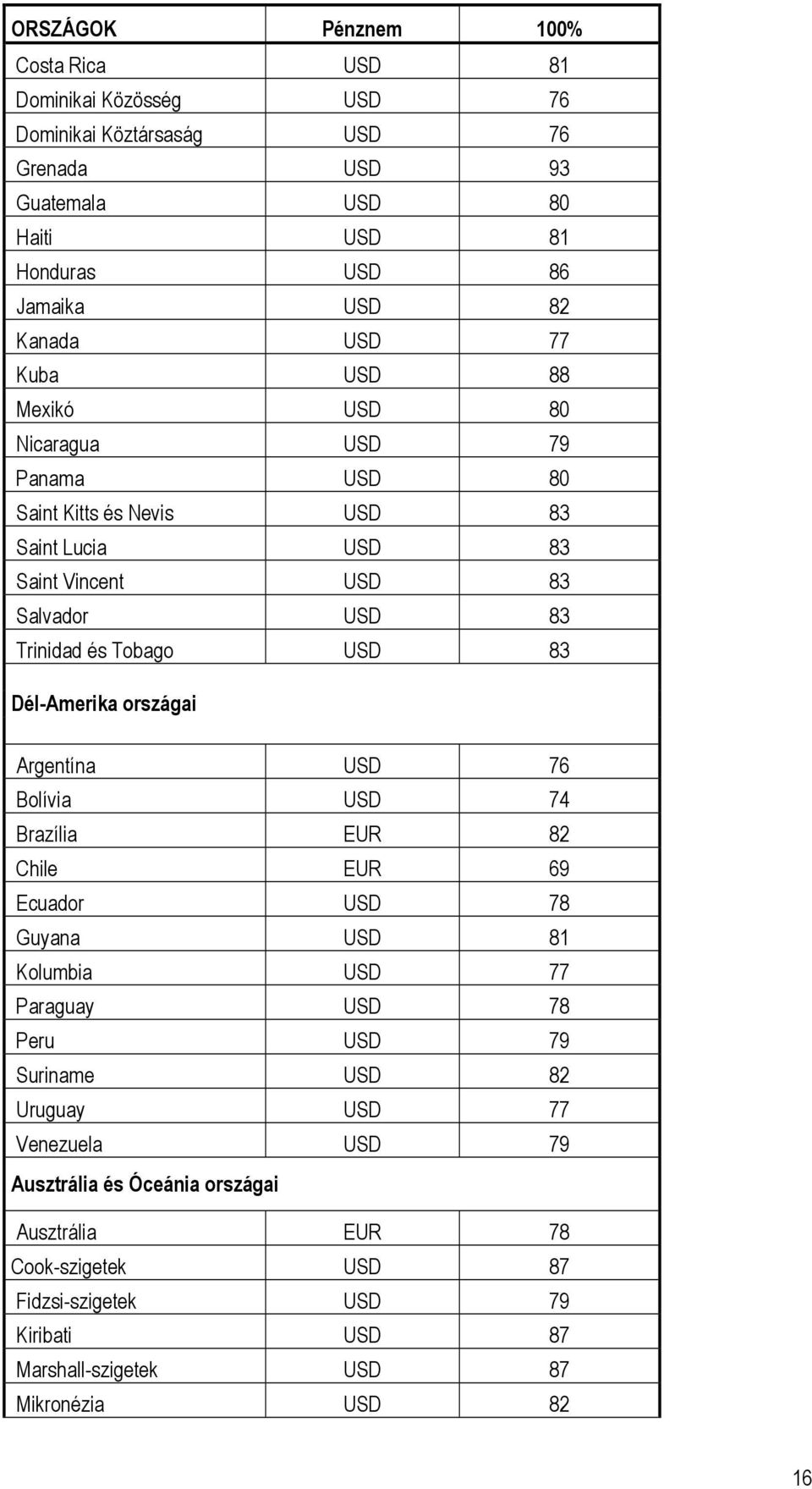 Dél-Amerika országai Argentína USD 76 Bolívia USD 74 Brazília EUR 82 Chile EUR 69 Ecuador USD 78 Guyana USD 81 Kolumbia USD 77 Paraguay USD 78 Peru USD 79 Suriname USD 82