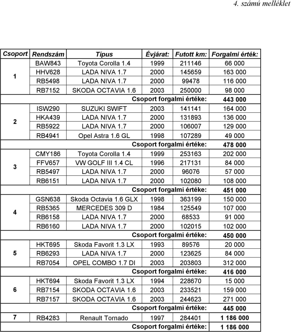 7 2000 106007 129 000 3 4 5 6 RB4941 Opel Astra 1.6 GL 1998 107289 49 000 Csoport forgalmi értéke: 478 000 CMY186 Toyota Corolla 1.4 1999 253163 202 000 FFV657 VW GOLF III 1.