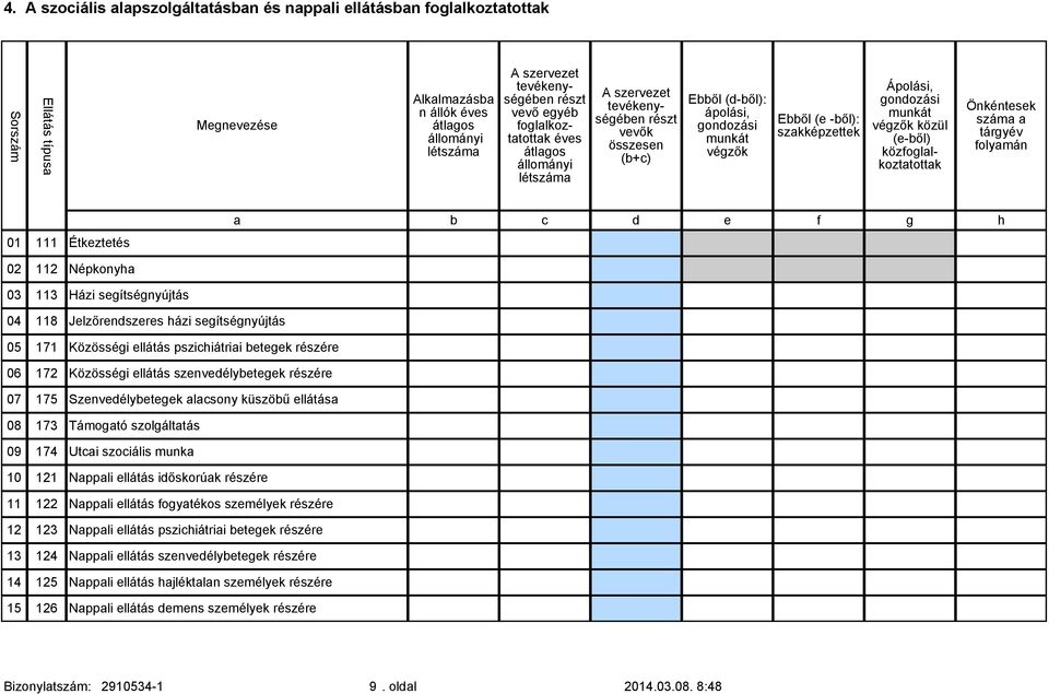 Önéntese száma a tárgyév folyamán 01 111 Éteztetés 02 112 Néponyha 03 113 Házi nyújtás a b c d e f g h 04 118 Jelzrendszeres házi nyújtás 05 171 Közösségi ellátás betege 06 172 Közösségi ellátás