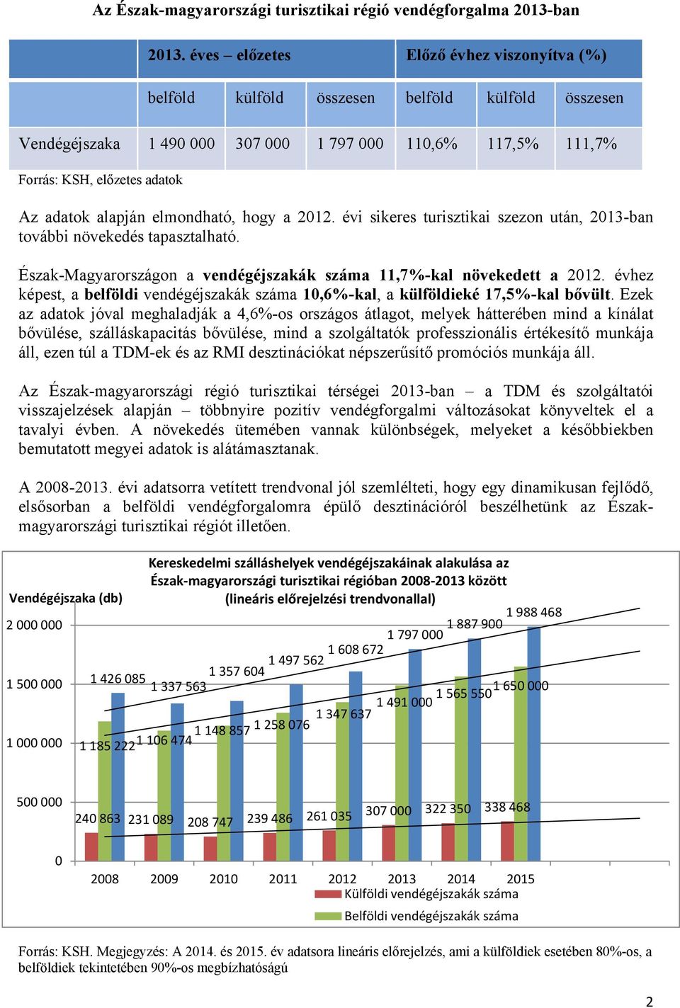 alapján elmondható, hogy a 2012. évi sikeres turisztikai szezon után, 2013-ban további növekedés tapasztalható. Észak-Magyarországon a vendégéjszakák száma 11,7%-kal növekedett a 2012.