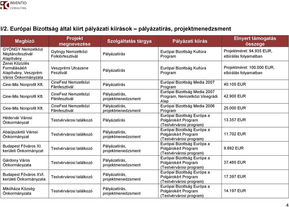 kerületi Mikóháza Község Projekt megnevezése Gyöngy Nemzetközi Folklórfesztivál Veszprémi Utcazene Fesztivál CineFest Nemzetközi Filmfesztivál CineFest Nemzetközi Filmfesztivál CineFest Nemzetközi