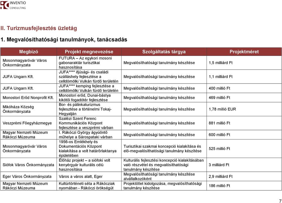 hasznosítása JUFA**** ifjúsági- és családi szálláshely fejlesztése a celldömölki Vulkán fürdı területén JUFA**** kemping fejlesztése a celldömölki Vulkán fürdı területén Monostori erıd, Dunai-bástya