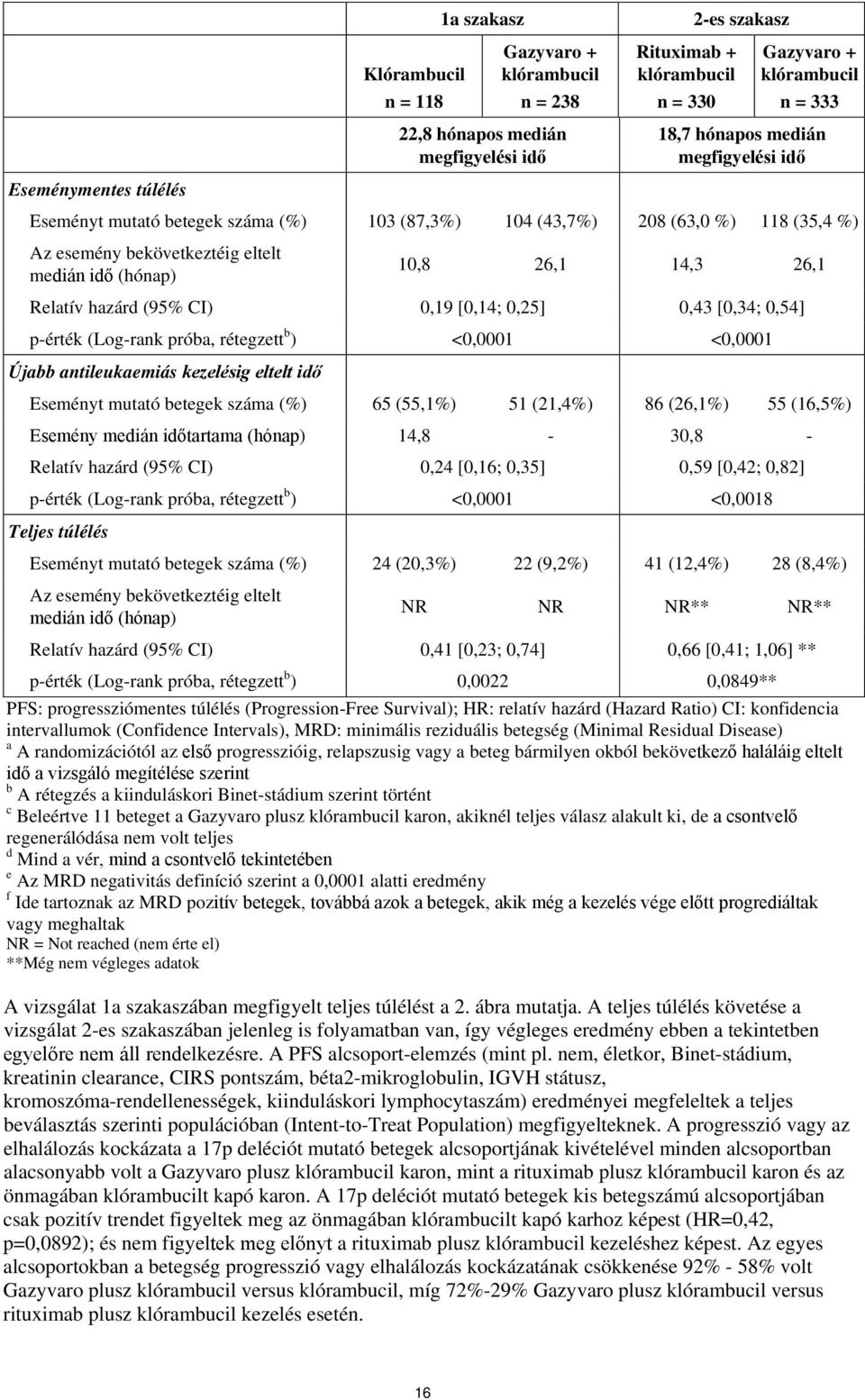 Relatív hazárd (95% CI) 0,19 [0,14; 0,25] 0,43 [0,34; 0,54] p-érték (Log-rank próba, rétegzett b ) <0,0001 <0,0001 Újabb antileukaemiás kezelésig eltelt idő Eseményt mutató betegek száma (%) 65