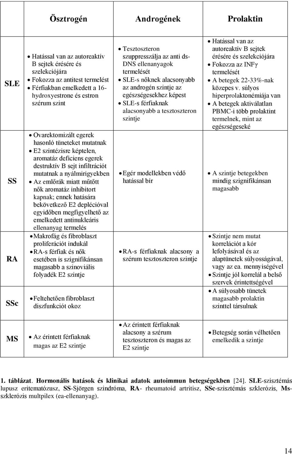 aromatáz inhibitort kapnak; ennek hatására bekövetkező E2 deplécióval egyidőben megfigyelhető az emelkedett antinukleáris ellenanyag termelés Makrofág és fibroblaszt proliferációt indukál RA-s