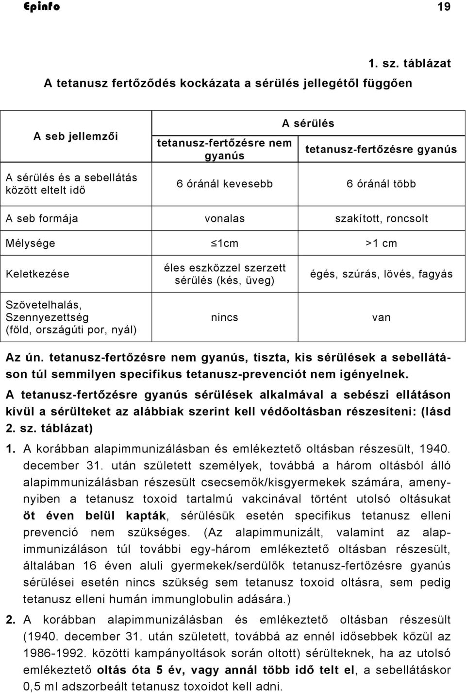 óránál kevesebb 6 óránál több A seb formája vonalas szakított, roncsolt Mélysége 1cm >1 cm Keletkezése Szövetelhalás, Szennyezettség (föld, országúti por, nyál) éles eszközzel szerzett sérülés (kés,