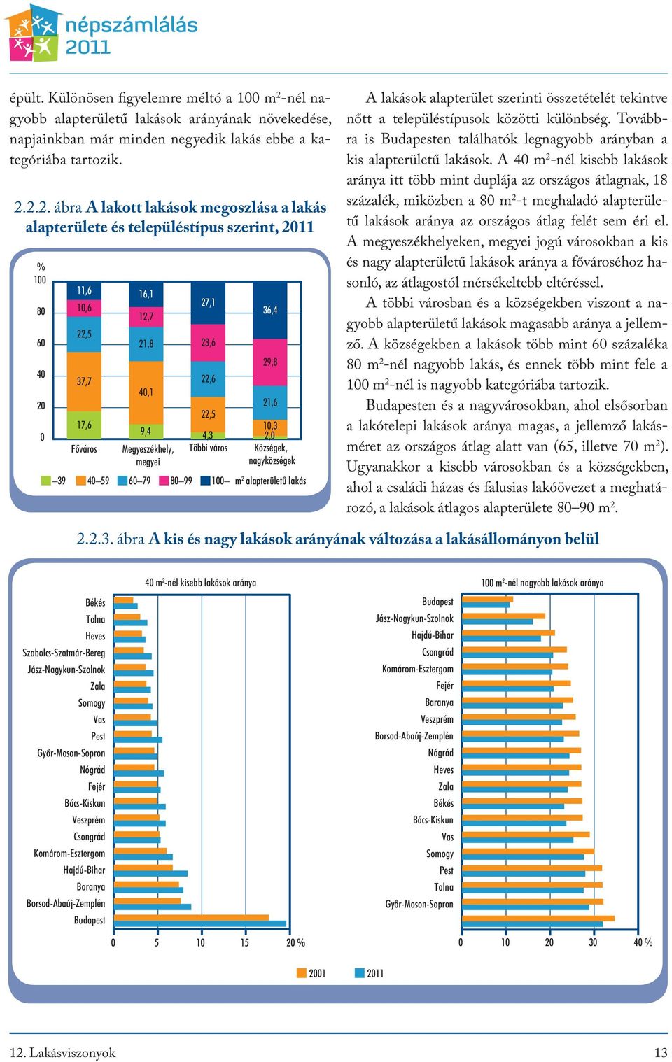 2.2. ábra A lakott lakások megoszlása a lakás alapterülete és településtípus szerint, 2011 % 100 80 60 40 20 0 11,6 16,1 10,6 27,1 36,4 12,7 22,5 21,8 23,6 29,8 37,7 22,6 40,1 21,6 17,6 9,4 22,5 4,3