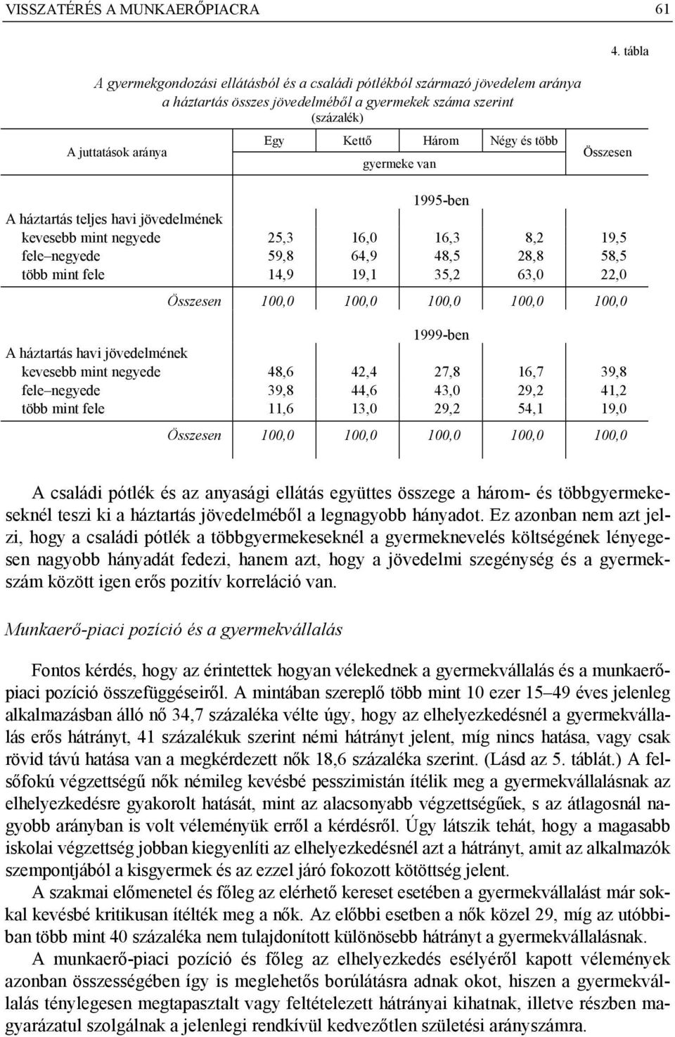 tábla Összesen 1995-ben A háztartás teljes havi jövedelmének kevesebb mint negyede 25,3 16,0 16,3 8,2 19,5 fele negyede 59,8 64,9 48,5 28,8 58,5 több mint fele 14,9 19,1 35,2 63,0 22,0 1999-ben A