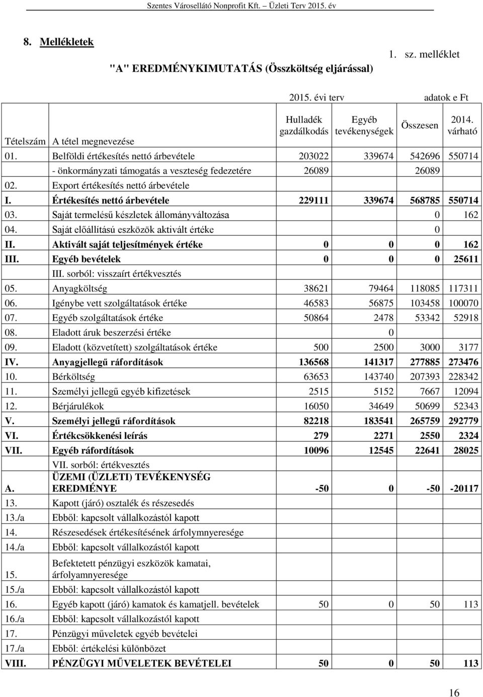 Értékesítés nettó árbevétele 229111 339674 568785 550714 03. Saját termelésű készletek állományváltozása 0 162 04. Saját előállítású eszközök aktivált értéke 0 II.