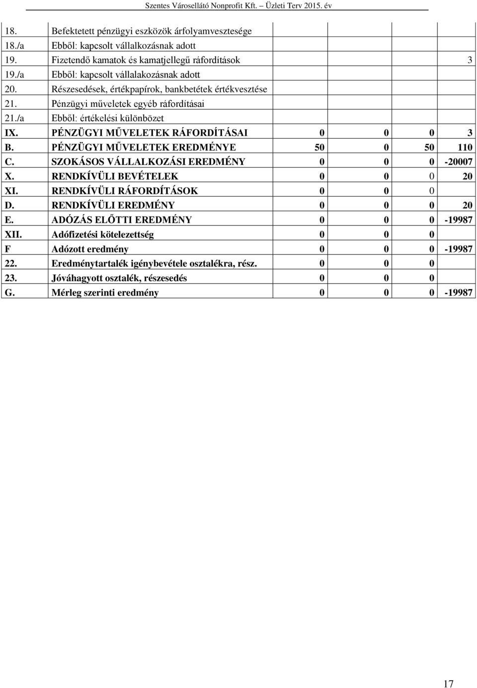 PÉNZÜGYI MŰVELETEK EREDMÉNYE 50 0 50 110 C. SZOKÁSOS VÁLLALKOZÁSI EREDMÉNY 0 0 0-20007 X. RENDKÍVÜLI BEVÉTELEK 0 0 0 20 XI. RENDKÍVÜLI RÁFORDÍTÁSOK 0 0 0 D. RENDKÍVÜLI EREDMÉNY 0 0 0 20 E.