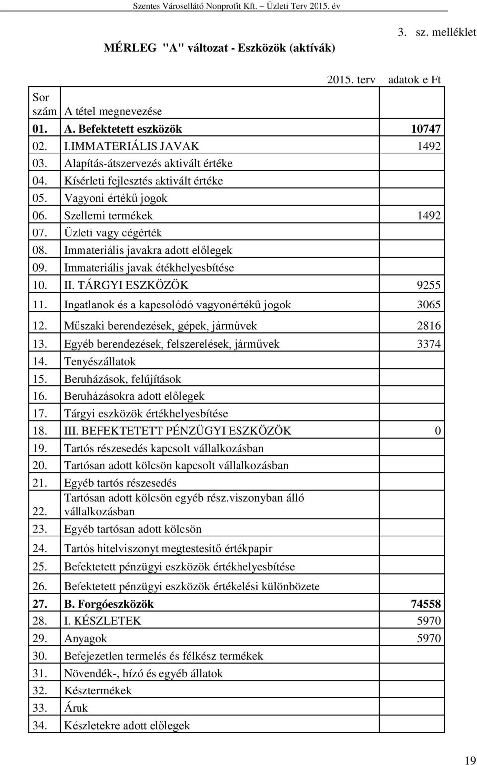 Immateriális javak étékhelyesbítése 10. II. TÁRGYI ESZKÖZÖK 9255 11. Ingatlanok és a kapcsolódó vagyonértékű jogok 3065 12. Műszaki berendezések, gépek, járművek 2816 13.