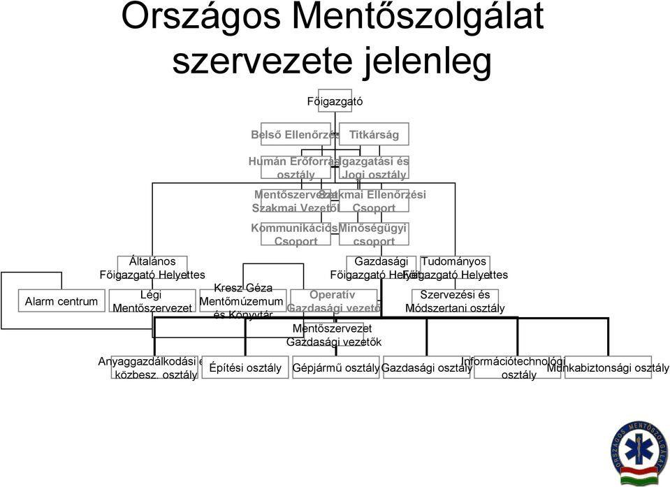 Helyettes Főigazgató Helyettes Kresz Géza Légi Operatív Mentőmúzemum Mentőszervezet Gazdasági vezető és Könyvtár Mentőszervezet Gazdasági vezetők Szervezési