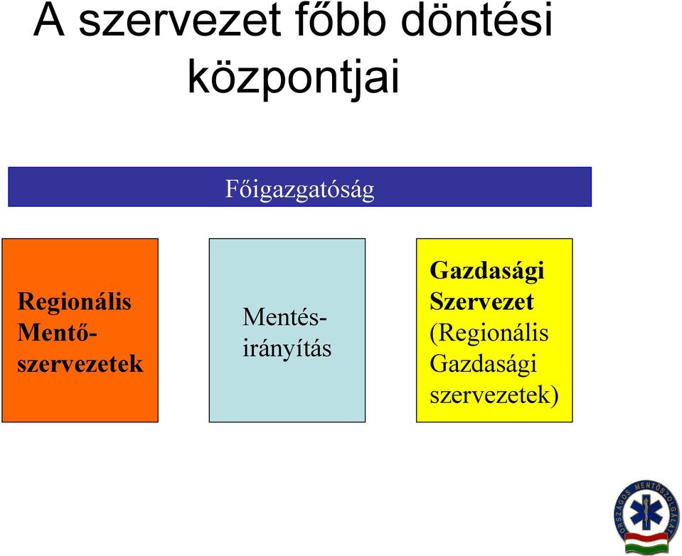 Mentőszervezetek Mentésirányítás