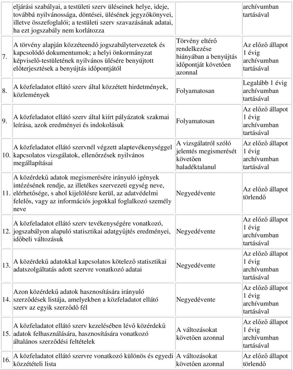 nem korlátozza A törvény alapján közzéteendő jogszabálytervezetek és kapcsolódó dokumentumok; a helyi önkormányzat képviselő-testületének nyilvános ülésére benyújtott előterjesztések a benyújtás