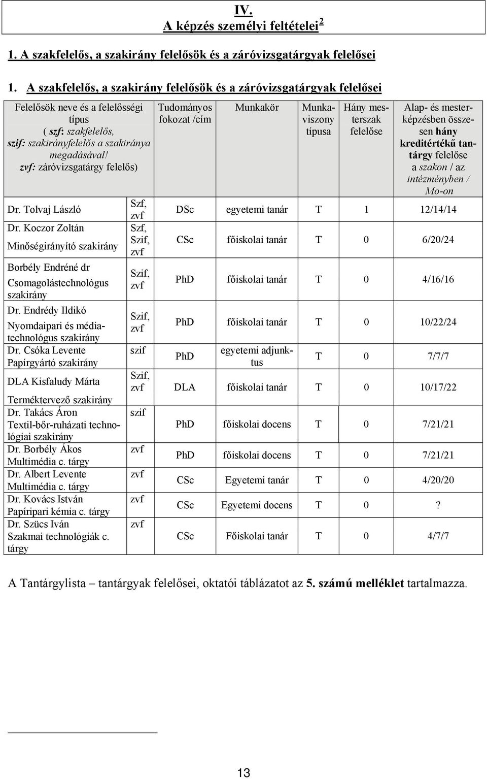 zvf: záróvizsgatárgy felelős) Dr. Tolvaj László Dr. Koczor Zoltán Minőségirányító szakirány Borbély Endréné dr Csomagolástechnológus szakirány Dr.