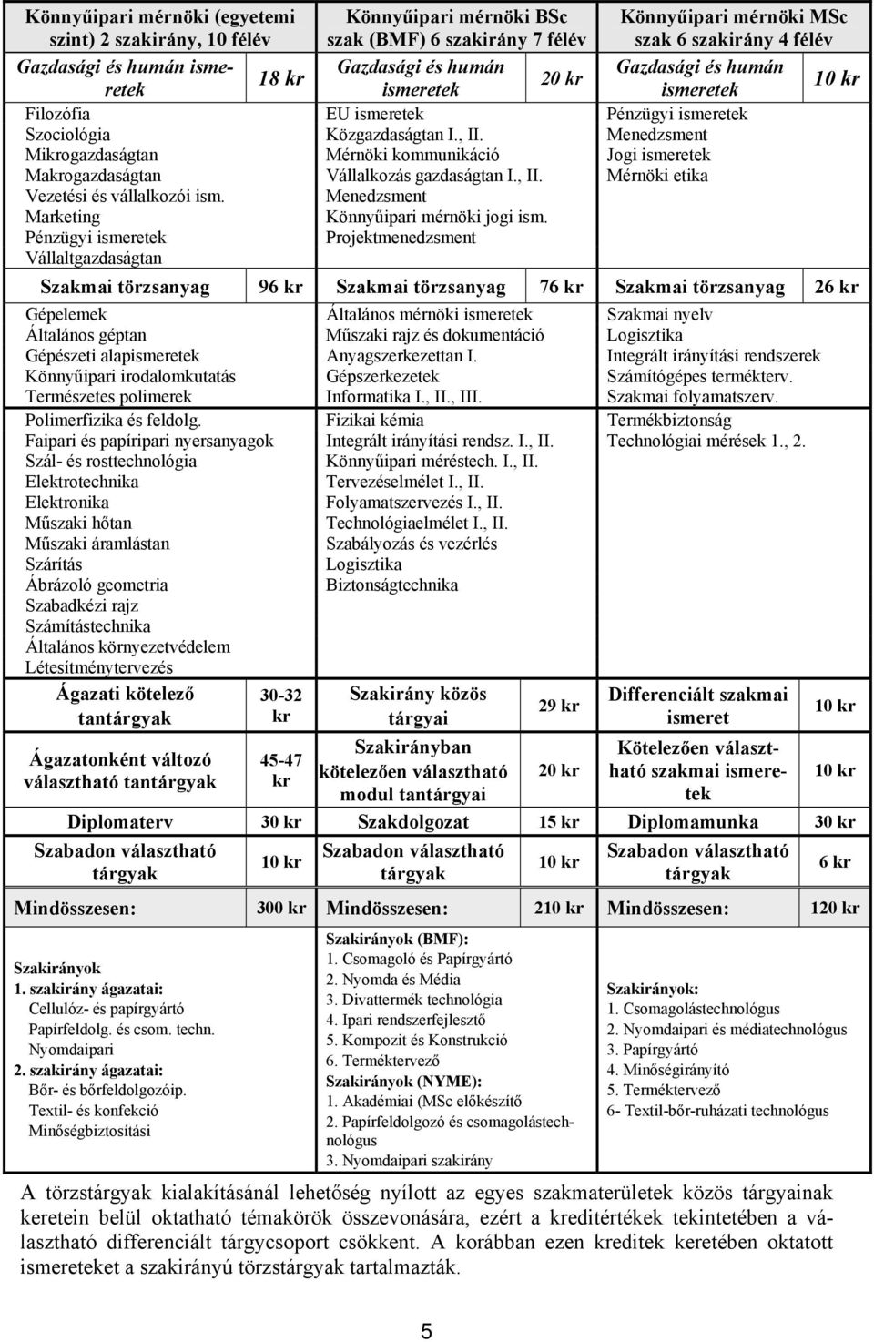 Menedzsment Mikrogazdaságtan Mérnöki kommunikáció Jogi ismeretek Makrogazdaságtan Vállalkozás gazdaságtan I., II. Mérnöki etika Vezetési és vállalkozói ism.