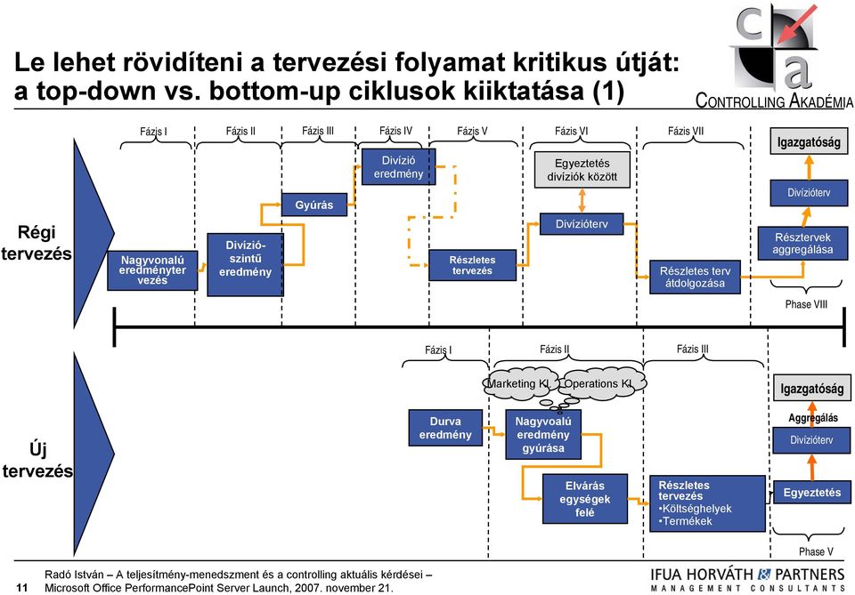 eredmény Gyúrás Divízió eredmény Részletes tervezés Egyeztetés divíziók között Divízióterv Részletes terv átdolgozása Igazgatóság Divízióterv Résztervek