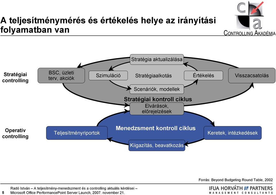 modellek Stratégiai kontroll ciklus Elvárások, előrejelzések Operatív controlling Teljesítményriportok