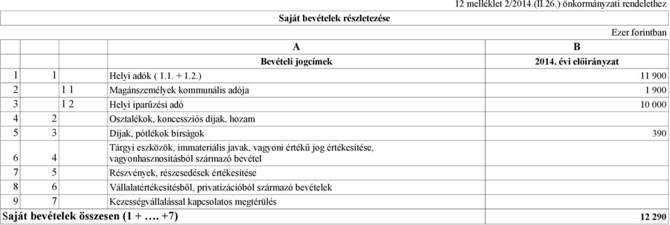 2014.(II.26.) önkormányzati rendelethez Bevételi jogcímek 2014. évi előirányzat 1 1 Helyi adók ( 1.1. + 1.2.) 11 900 2 1 1 Magánszemélyek kommunális adója