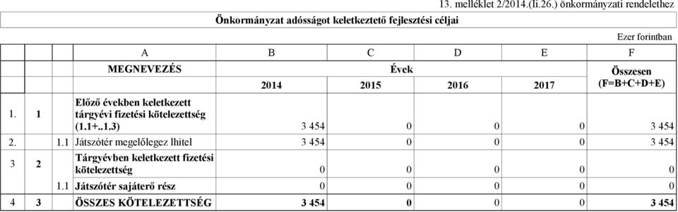 adósságot keletkeztető fejlesztési céljai 13. melléklet 2/2014.(Ii.26.) önkormányzati rendelethez 0 0 0 0 0 1.