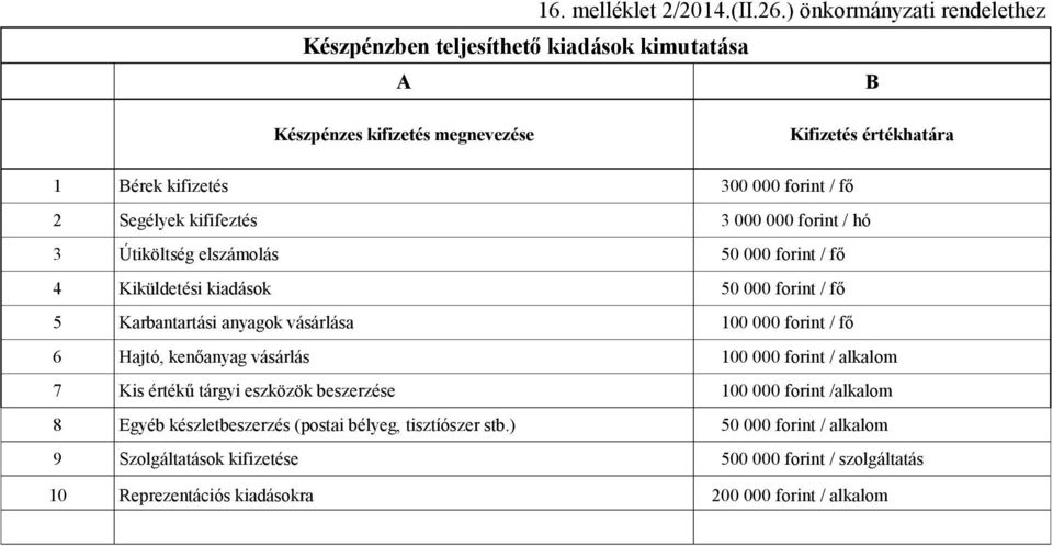 Segélyek kififeztés Útiköltség elszámolás Kiküldetési kiadások Karbantartási anyagok vásárlása Hajtó, kenőanyag vásárlás Kis értékű tárgyi eszközök beszerzése Egyéb