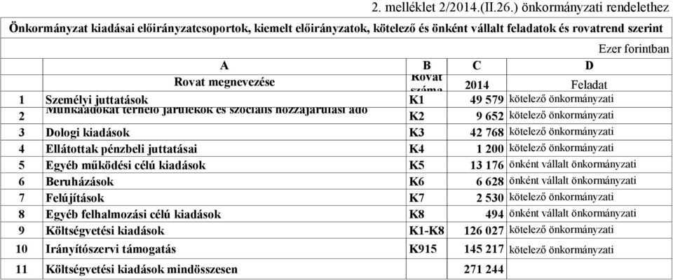 Feladat 1 Személyi juttatások K1 49 579 kötelező önkormányzati Munkaadókat terhelő járulékok és szociális hozzájárulási adó 2 K2 9 652 kötelező önkormányzati 3 Dologi kiadások K3 42 768 kötelező