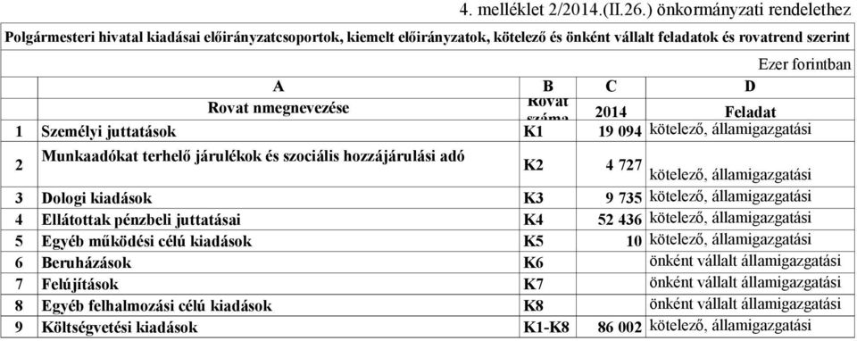 száma 2014 Feladat 1 Személyi juttatások K1 19 094 kötelező, államigazgatási 2 Munkaadókat terhelő járulékok és szociális hozzájárulási adó K2 4 727 kötelező, államigazgatási 3 Dologi kiadások K3 9