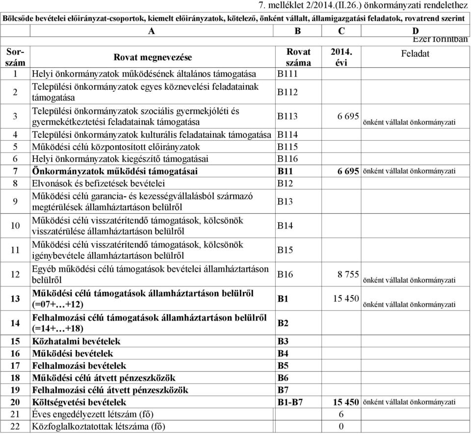 2014. Rovat megnevezése Feladat 1 Helyi önkormányzatok működésének általános támogatása B111 2 Települési önkormányzatok egyes köznevelési feladatainak támogatása B112 3 Települési önkormányzatok