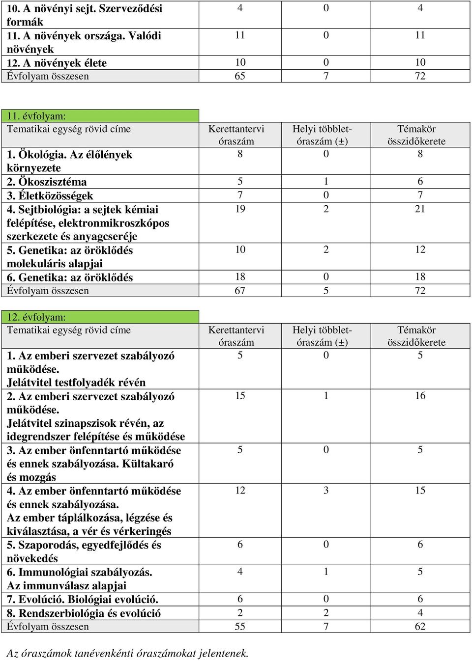 Sejtbiológia: a sejtek kémiai 19 2 21 felépítése, elektronmikroszkópos szerkezete és anyagcseréje 5. Genetika: az öröklődés 10 2 12 molekuláris alapjai 6.