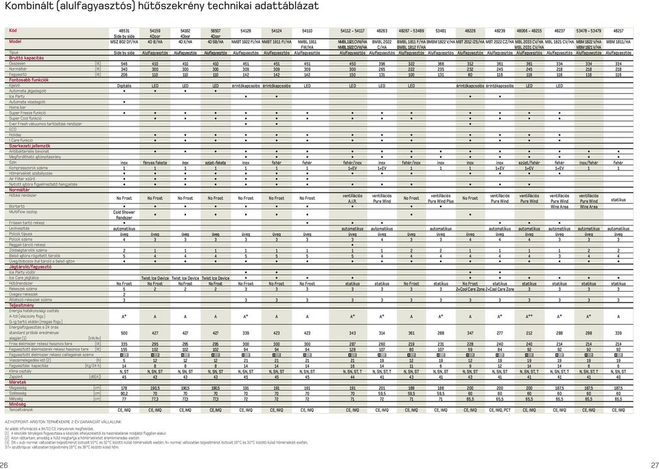 szűrő Nyitott ajtóra figyelmeztető hang jelzés Normáltér Hűtési rendszer Multiflow oszlop Leolvasztás Polcok típusa Polcok száma Reggeli tároló rekesz Zöldségtárolók száma Belső ajtóra rögzített