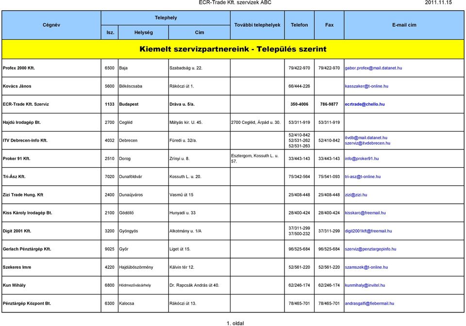 2700 Cegléd Mátyás kir. U. 45. 2700 Cegléd, Árpád u. 30. 53/311-919 53/311-919 ITV Debrecen-Info Kft. 4032 Debrecen Füredi u. 32/a. 52/410-842 52/531-262 52/531-263 52/410-842 itvdb@mail.datanet.