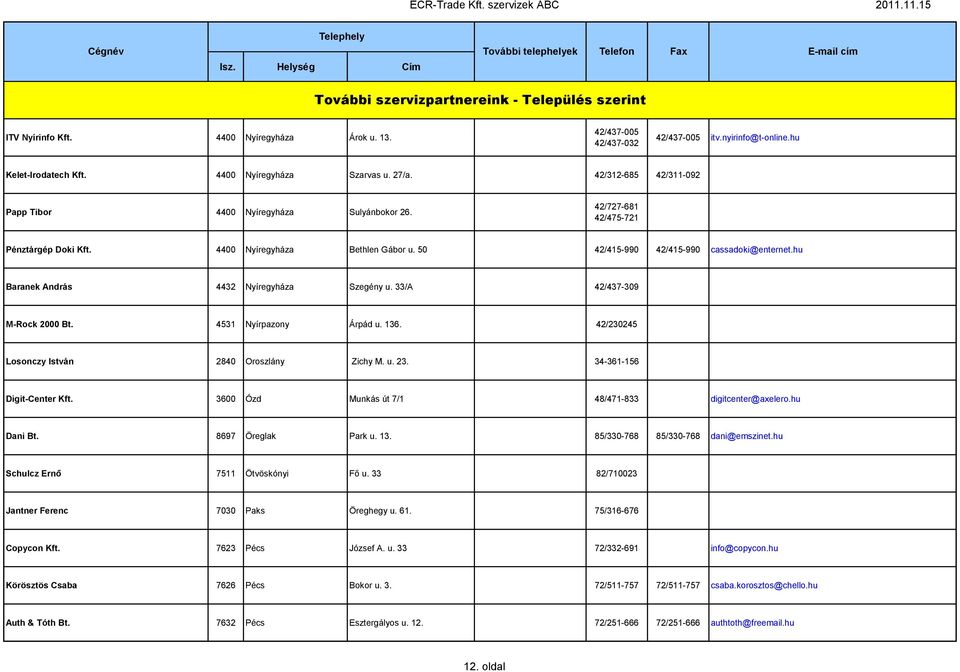 hu Baranek András 4432 Nyíregyháza Szegény u. 33/A 42/437-309 M-Rock 2000 Bt. 4531 Nyírpazony Árpád u. 136. 42/230245 Losonczy István 2840 Oroszlány Zichy M. u. 23. 34-361-156 Digit-Center Kft.