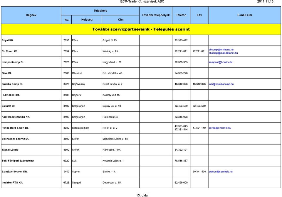 3586 Sajóörs Kastély kert 15. Salinfot Bt. 3100 Salgótarján Bajcsy Zs. u. 10. 32/423-589 32/423-589 Karit Irodatechnika Kft. 3100 Salgótarján Rákóczi út 42 32/316-978 Perilla Hard & Soft Bt.