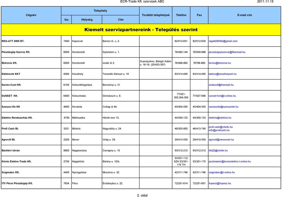 hu Elektronik KKT 8360 Keszthely Tessedik Sámuel u. 18 83/314-095 83/314-095 bakics@keszthelynet.hu Sector-Cool Kft. 6100 Kiskunfélegyháza Bercsényi u. 31 scilacci4@freemail.hu SUNSET Kft.