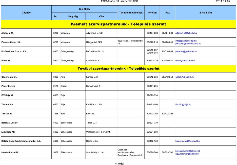92/510-087 92/510-088 92/510-089 profezeg@zelkanet.hu Enter Bt. 8900 Zalaegerszeg Csendes u. 8. 92/311-339 92/350-827 enter@zalaszam.hu Continentál Bt. 8400 Ajka Kohász u. 2.