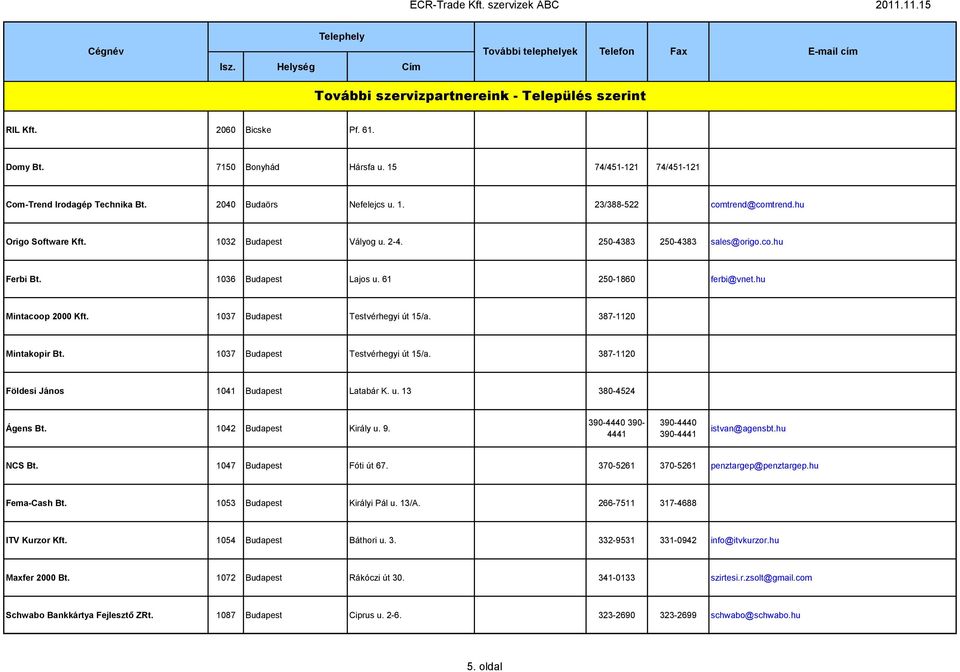 387-1120 Mintakopir Bt. 1037 Budapest Testvérhegyi út 15/a. 387-1120 Földesi János 1041 Budapest Latabár K. u. 13 380-4524 Ágens Bt. 1042 Budapest Király u. 9.