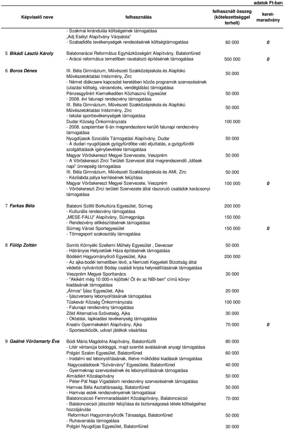 Béla Gimnázium, Művészeti Szakközépiskola és Alapfokú - Német diákcsere kapcsolat keretében közös programok szervezésének (utazási költség, városnézés, vendéglátás) Pénzesgyőrért Kiemelkedően