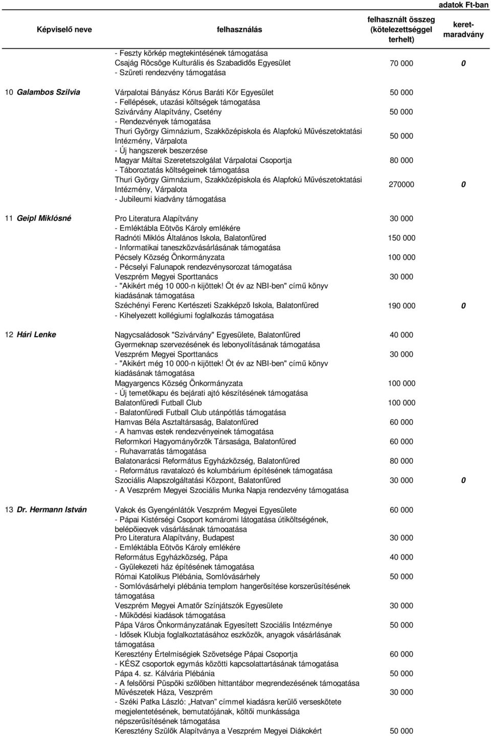 Szeretetszolgálat Várpalotai Csoportja 80 000 - Táboroztatás költségeinek Thuri György Gimnázium, Szakközépiskola és Alapfokú Művészetoktatási Intézmény, Várpalota 270000 0 - Jubileumi kiadvány 11