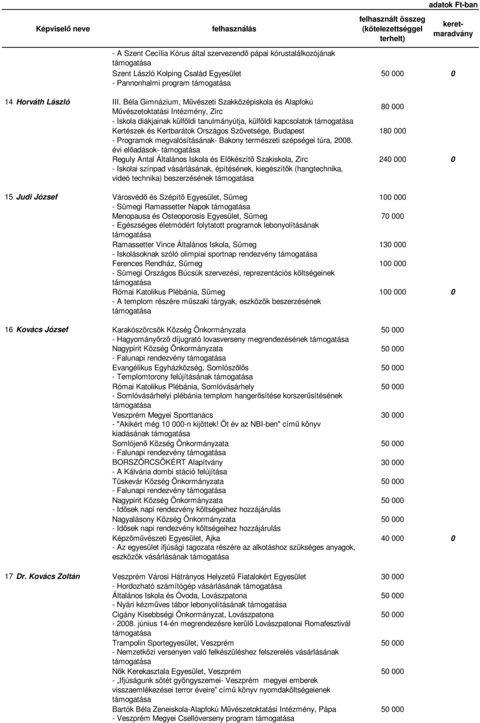 Programok megvalósításának- Bakony természeti szépségei túra, 2008.