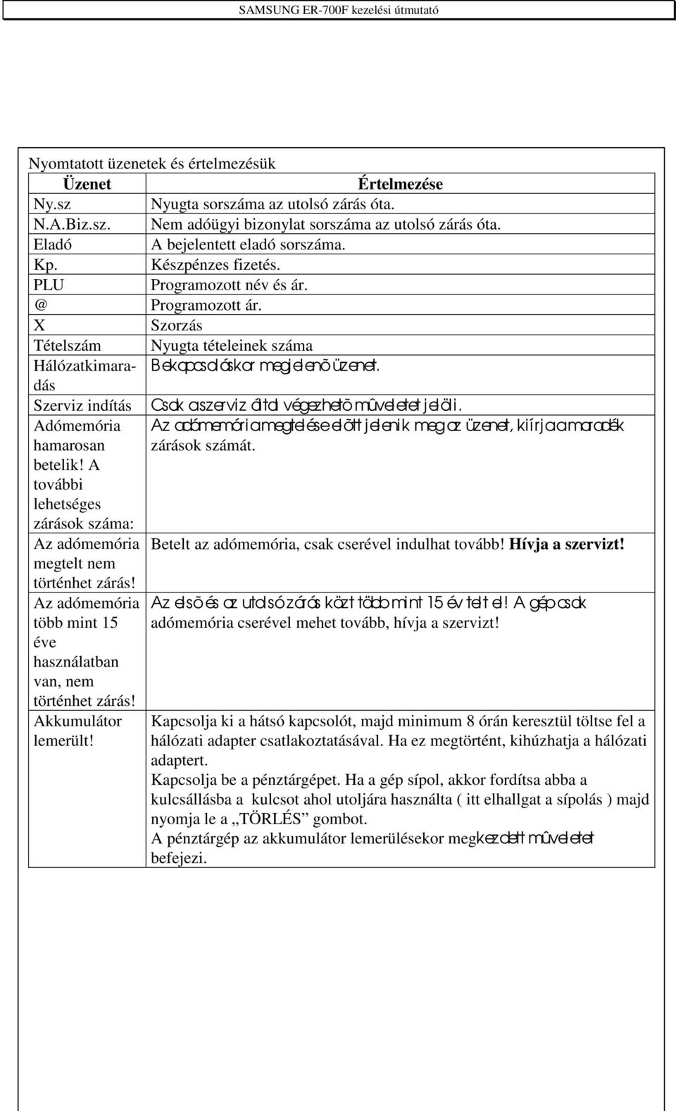 Szerviz indítás Csak a sz er viz által végezhetõ mûvel etet jelöli. Adómemória hamarosan betelik! A további lehetséges zárások száma: Az adómemória megtelt nem történhet zárás!