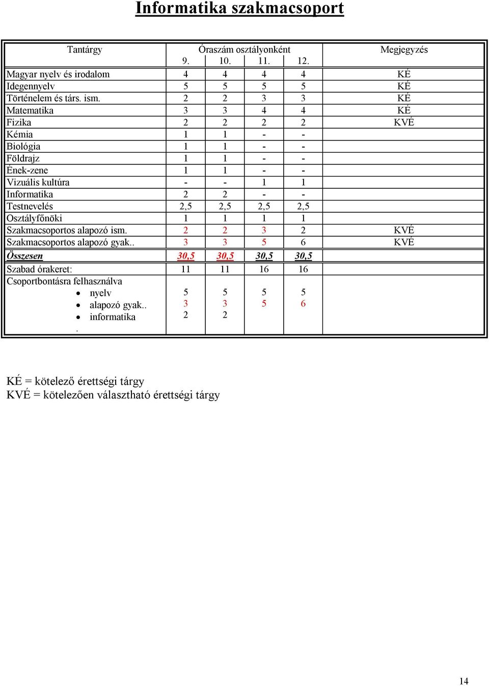 Testnevelés 2,5 2,5 2,5 2,5 Osztályfőnöki 1 1 1 1 Szakmacsoportos alapozó ism. 2 2 3 2 KVÉ Szakmacsoportos alapozó gyak.