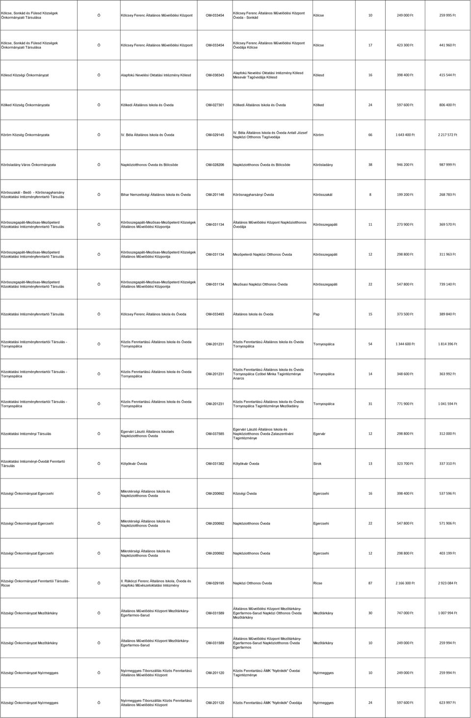 Községi nkormányzat Alapfokú Nevelési Oktatási Intézmény Kölesd OM-036343 Alapfokú Nevelési Oktatási Intézmény Kölesd Mesevár Tagóvodája Kölesd Kölesd 16 398 400 Ft 415 544 Ft Kölked Község