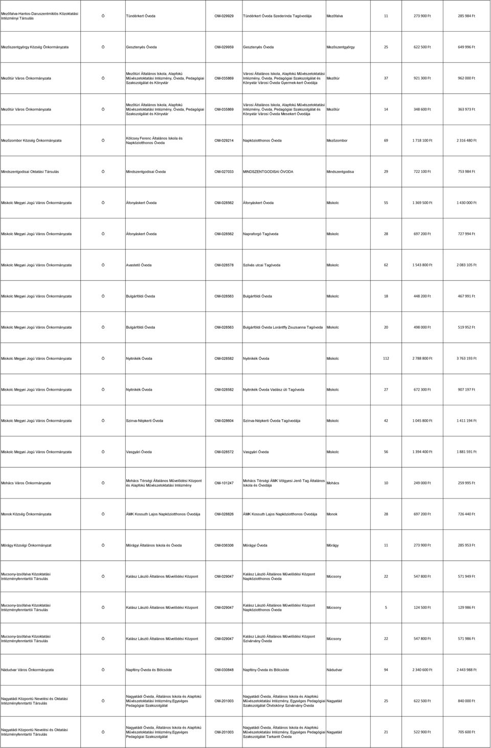 OM-035869 Városi Általános Iskola, Alapfokú Művészetoktatási Intézmény,, Pedagógiai Szakszolgálat és Könyvtár Városi Gyermek-kert Óvodája Mezőtúr 37 921 300 Ft 962 000 Ft Mezőtúr Város nkormányzata