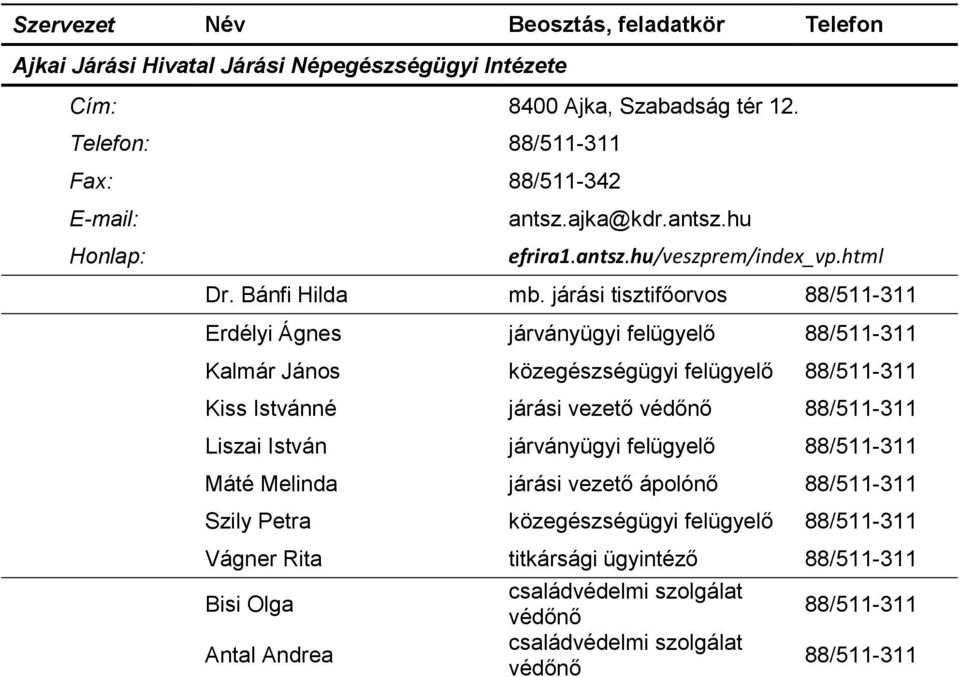 járási tisztifőorvos 88/511-311 Erdélyi Ágnes járványügyi felügyelő 88/511-311 Kalmár János közegészségügyi felügyelő 88/511-311 Kiss Istvánné járási vezető