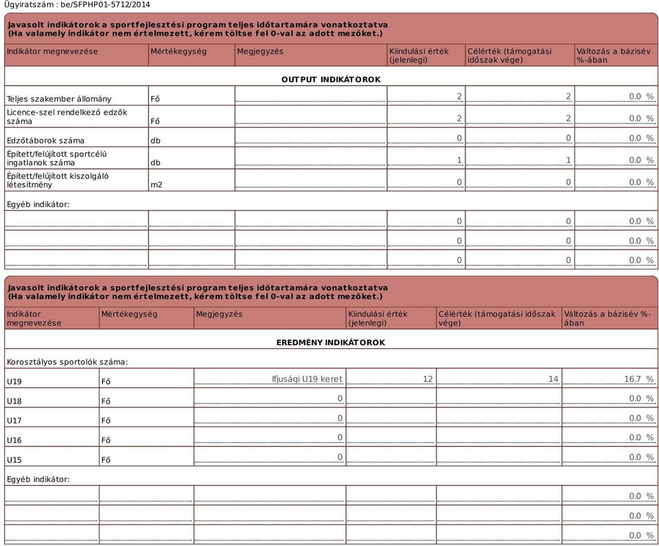 rendelkező edzők száma Edzőtáborok száma Épített/felújított sportcélú ingatlanok száma Épített/felújított kiszolgáló létesítmény Egyéb indikátor: Fő Fő db db m2 2 2 0.0 % 2 2 0.0 % 0 0 0.0 % 1 1 0.