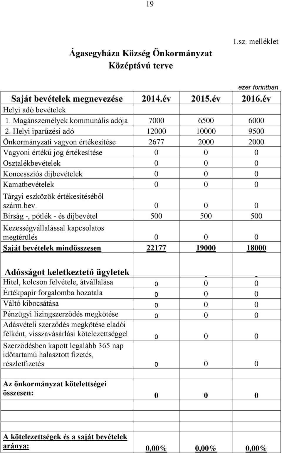 Helyi iparűzési adó 12000 10000 9500 Önkormányzati vagyon értékesítése 2677 2000 2000 Vagyoni értékű jog értékesítése 0 0 0 Osztalékbevételek 0 0 0 Koncessziós díjbevételek 0 0 0 Kamatbevételek 0 0 0