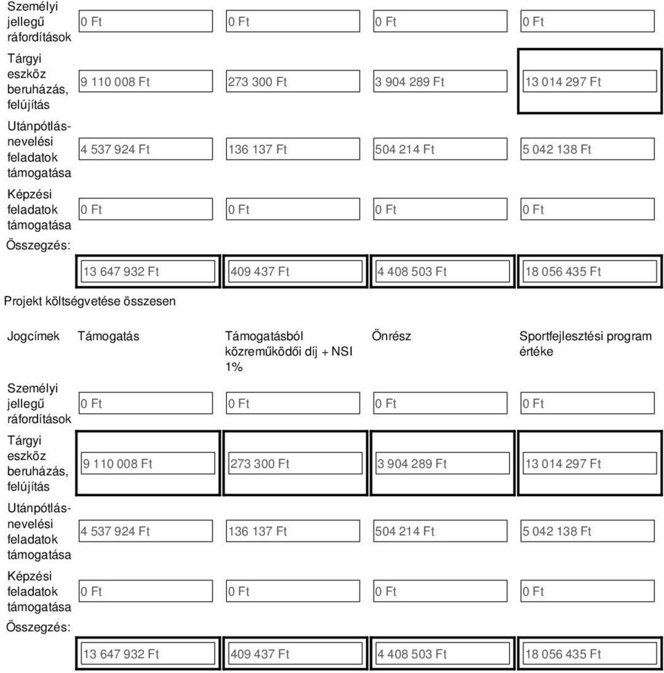 Támogatásból közreműködői díj + NSI 1% Önrész Személyi jellegű 0 Ft 0 Ft 0 Ft 0 Ft ráfordítások Tárgyi eszköz beruházás, felújítás Sportfejlesztési program értéke 9 110 008 Ft 73