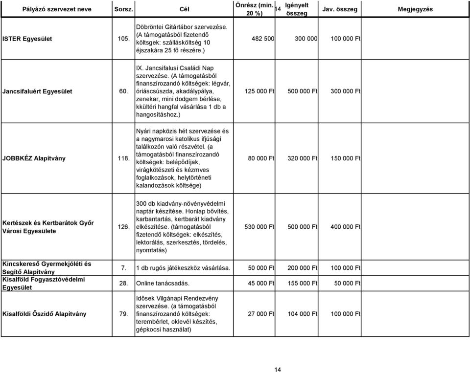 ) 125 00 500 00 300 00 JOBBKÉZ Alapítvány 118. Nyári napközis hét szervezése és a nagymarosi katolikus ifjúsági találkozón való részvétel.