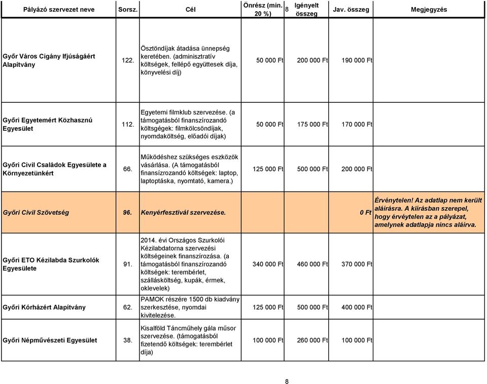 (a költsgégek: filmkölcsöndíjak, nyomdaköltség, előadói díjak) 50 00 175 00 170 00 Győri Civil Családok e a Környezetünkért 66. Működéshez szükséges eszközök vásárlása.