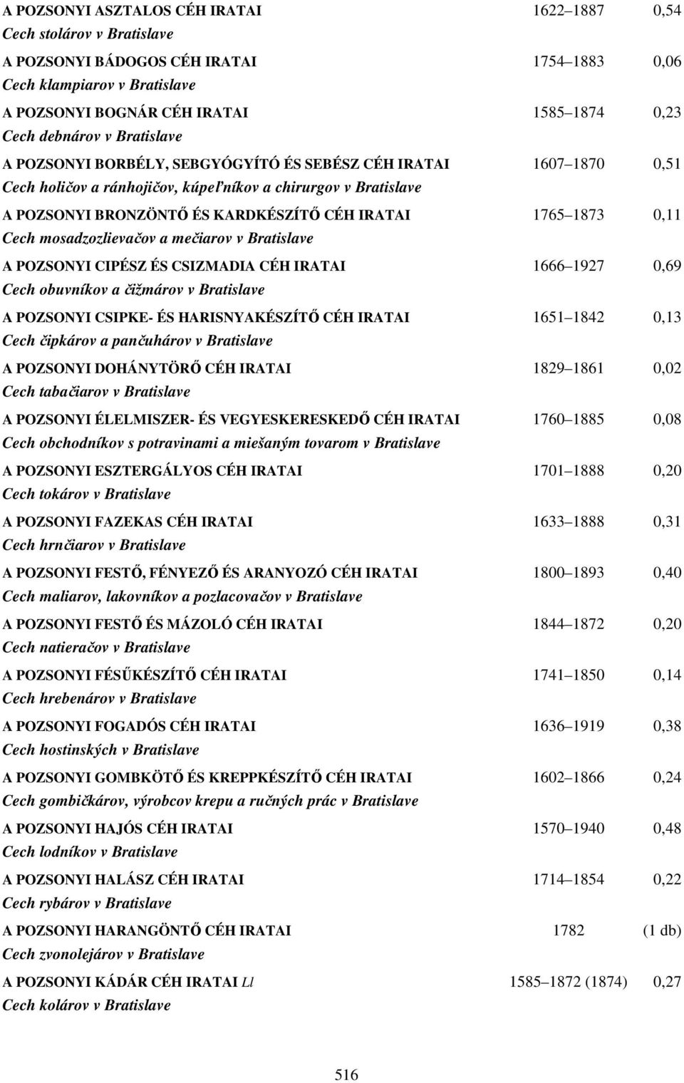 1765 1873 0,11 Cech mosadzozlievačov a mečiarov v Bratislave A POZSONYI CIPÉSZ ÉS CSIZMADIA CÉH IRATAI 1666 1927 0,69 Cech obuvníkov a čižmárov v Bratislave A POZSONYI CSIPKE- ÉS HARISNYAKÉSZÍTŐ CÉH